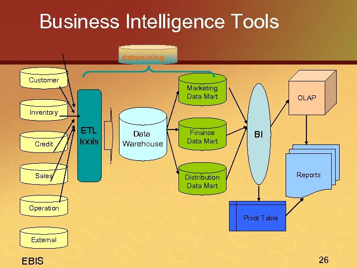 Business Intelligence Tools datamining Customer Marketing Data Mart OLAP Inventory Credit Sales ETL tools