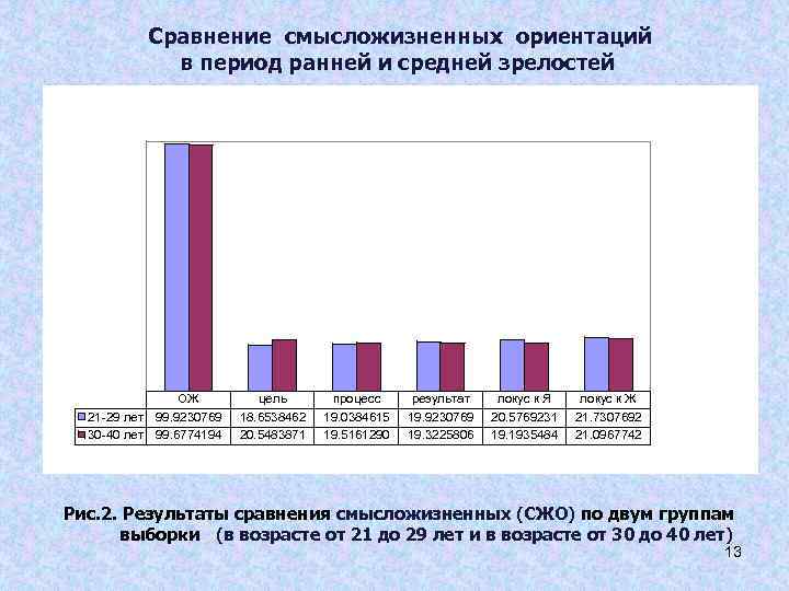 Сравнение смысложизненных ориентаций в период ранней и средней зрелостей ОЖ 21 -29 лет 99.