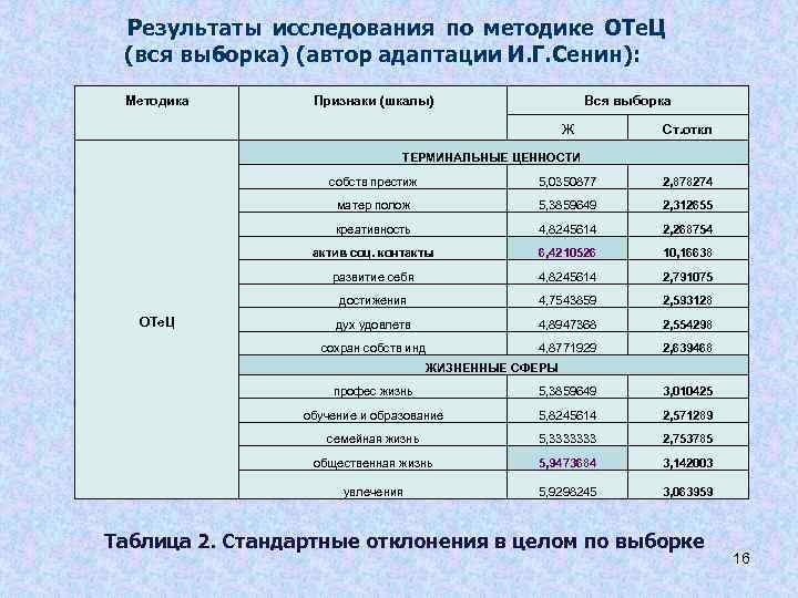 Результаты исследования по методике ОТе. Ц (вся выборка) (автор адаптации И. Г. Сенин): Методика