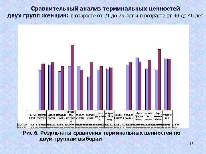 Сравнительный анализ терминальных ценностей двух групп женщин: в возрасте от 21 до 29 лет