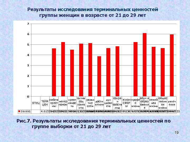 Результаты исследования терминальных ценностей группы женщин в возрасте от 21 до 29 лет 7