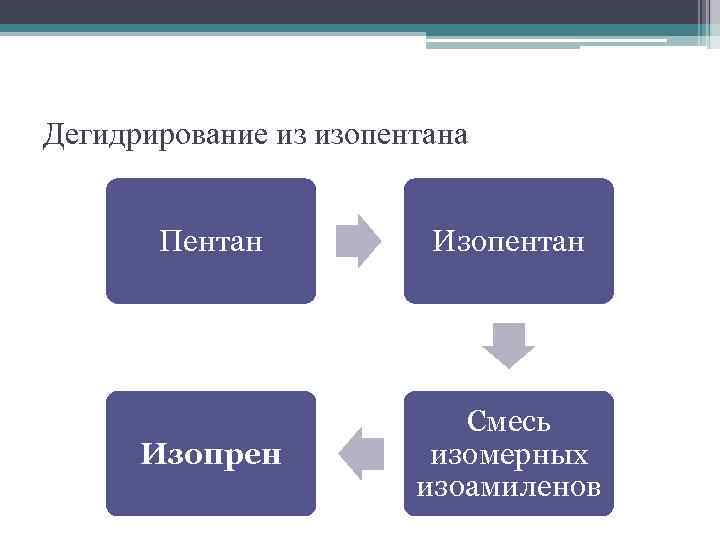 Дегидрирование изопентана. Дегидрирование изопентан-изопентеновой смеси. Дегидрирование изоамиленов. Дегидрогенизация изопентана. Производство изопрена дегидрированием изоамиленов.