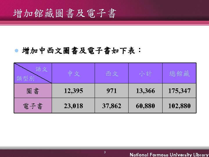 增加館藏圖書及電子書 l 增加中西文圖書及電子書如下表： 語文 類型別 中文 西文 小計 總館藏 圖書 12, 395 971 13,