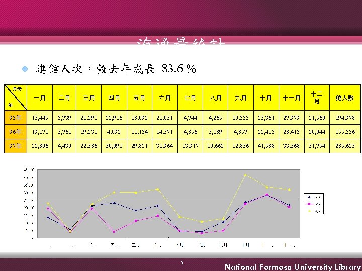 流通量統計 l 進館人次，較去年成長 83. 6 % 月份 一月 二月 三月 四月 五月 六月 七月