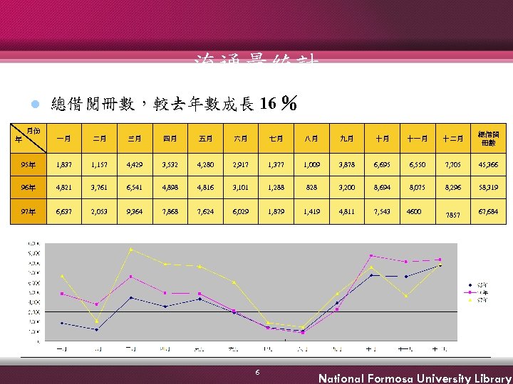 流通量統計 l 總借閱冊數，較去年數成長 16 ％ 月份 年　 一月 二月 三月 四月 五月 六月 七月