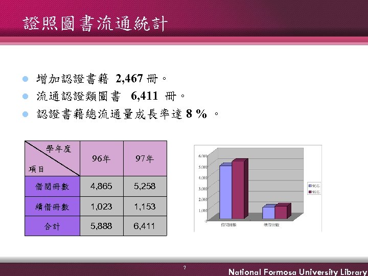 證照圖書流通統計 l l l 增加認證書籍 2, 467 冊。 流通認證類圖書 6, 411 冊。 認證書籍總流通量成長率達 8