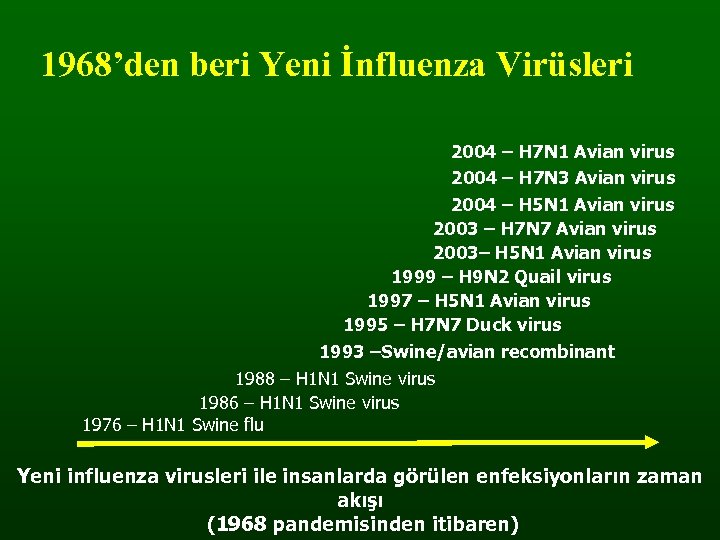 1968’den beri Yeni İnfluenza Virüsleri 2004 – H 7 N 1 Avian virus 2004