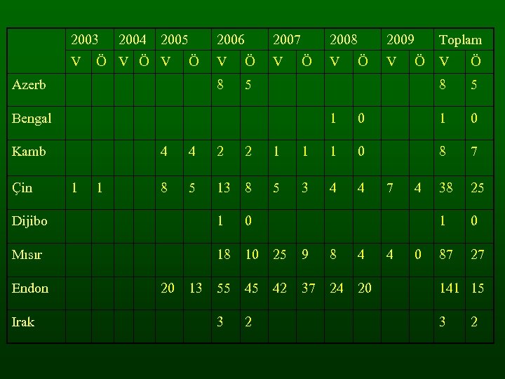 2003 V 2004 2005 Ö V 2006 Ö 2007 Ö 8 Azerb V Ö