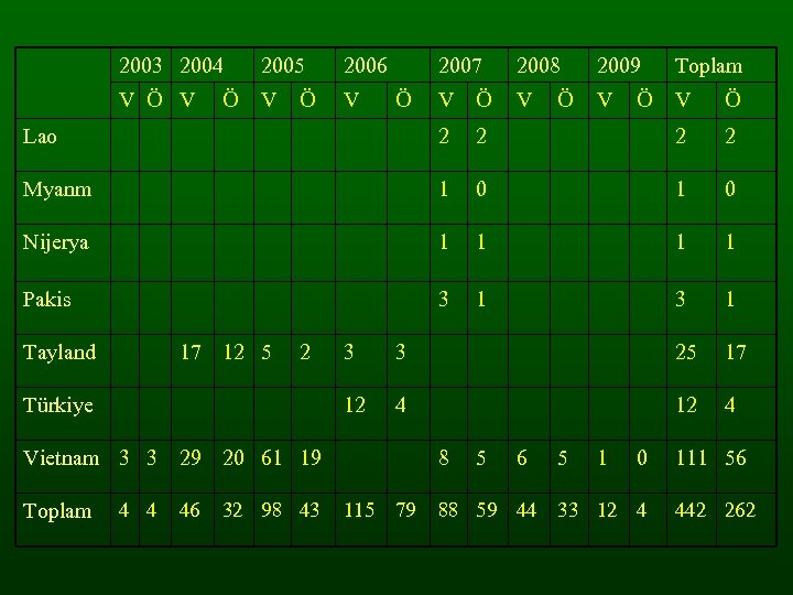 2003 2004 2005 2006 V Ö V V V Ö Ö 2007 Ö 2008