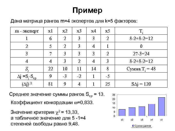 Пример Дана матрица рангов m=4 экспертов для k=5 факторов: m - эксперт x 1