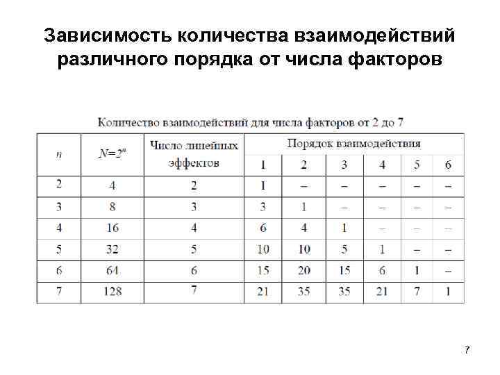 Количество взаимодействия. Зависимость чисел. Зависимость количества экспериментов от точности. Формула количества экспериментов. Зависимость от числа это.