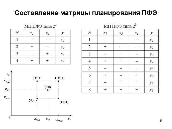 Составление матрицы планирования ПФЭ 8 