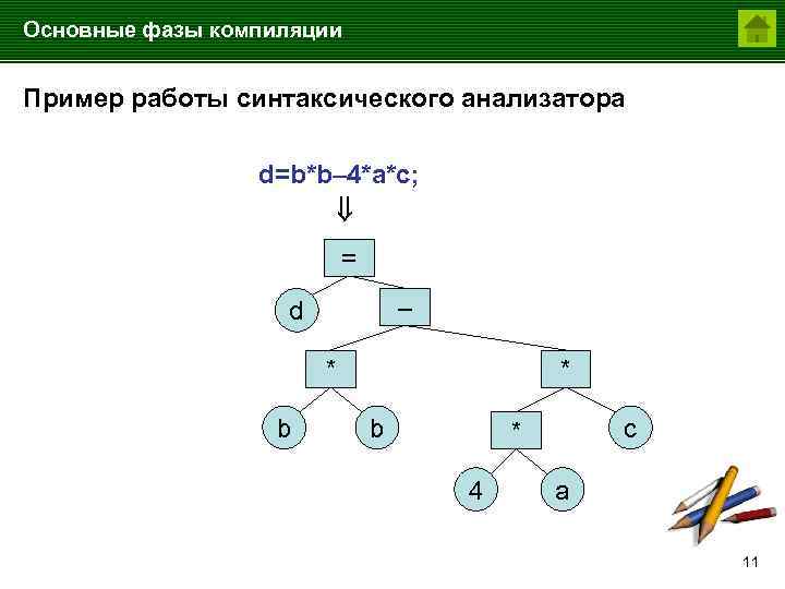 Основные фазы компиляции Пример работы синтаксического анализатора d=b*b– 4*a*c; = – d * b