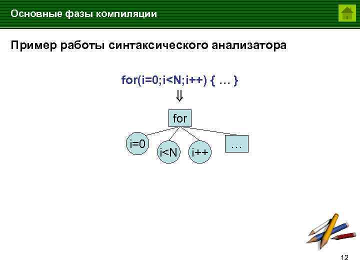 Основные фазы компиляции Пример работы синтаксического анализатора for(i=0; i<N; i++) { … } for