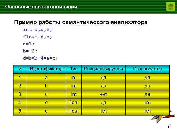 Основные фазы компиляции Пример работы семантического анализатора int a, b, c; float d, e;