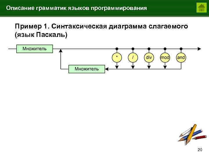 Описание грамматик языков программирования Пример 1. Синтаксическая диаграмма слагаемого (язык Паскаль) 20 