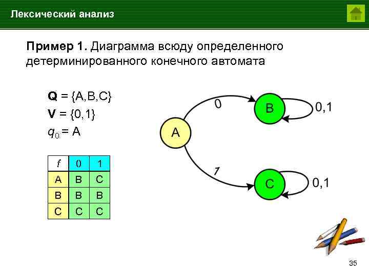 Лексический анализ Пример 1. Диаграмма всюду определенного детерминированного конечного автомата Q = {A, B,