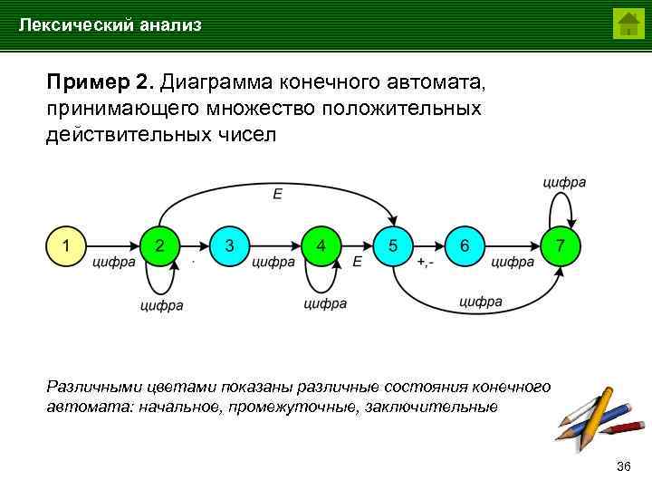 Лексический анализ Пример 2. Диаграмма конечного автомата, принимающего множество положительных действительных чисел Различными цветами