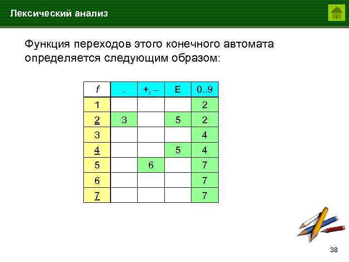 Лексический анализ Функция переходов этого конечного автомата определяется следующим образом: f . +, –