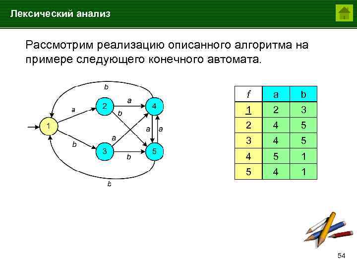 Лексический анализ Рассмотрим реализацию описанного алгоритма на примере следующего конечного автомата. f a b