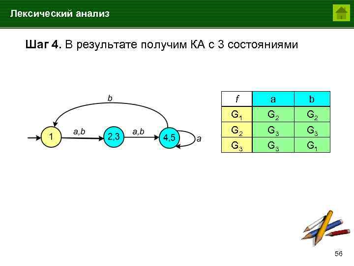 Лексический анализ Шаг 4. В результате получим КА с 3 состояниями f a b