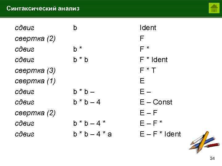 Синтаксический анализ сдвиг свертка (2) сдвиг свертка (3) свертка (1) сдвиг свертка (2) сдвиг