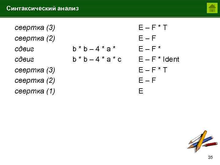 Синтаксический анализ свертка (3) свертка (2) сдвиг свертка (3) свертка (2) свертка (1) b