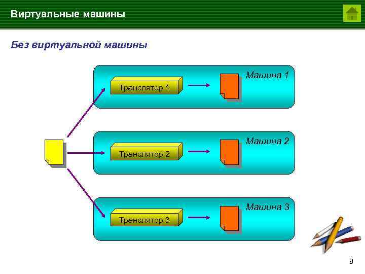 Виртуальные машины Без виртуальной машины Машина 1 Транслятор 1 Машина 2 Транслятор 2 Машина
