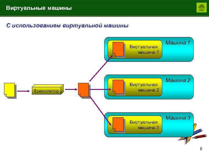 Виртуальные машины С использованием виртуальной машины Виртуальная машина 1 Транслятор Виртуальная машина 2 Виртуальная