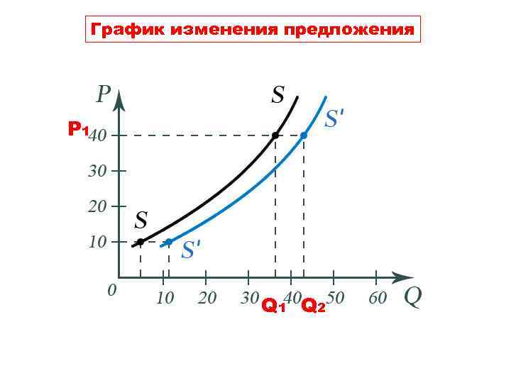 Изменения в графике