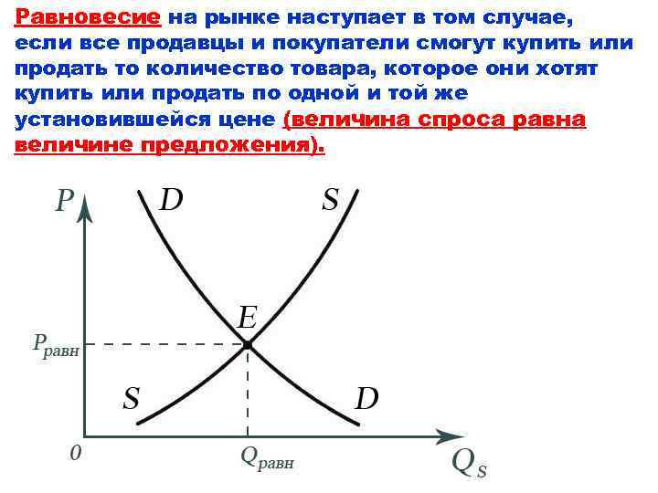 Равновесное положение рынка