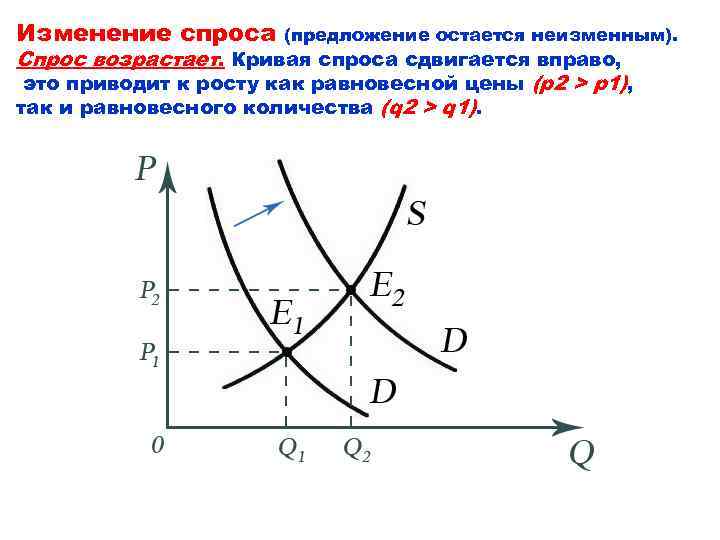 Изменение спроса (предложение остается неизменным). Спрос возрастает. Кривая спроса сдвигается вправо, это приводит к