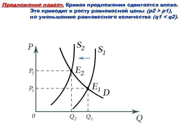 Кривая предложения влево. Кривая падающего предложения. Предложение падает график. Рост предложения при неизменном спросе.