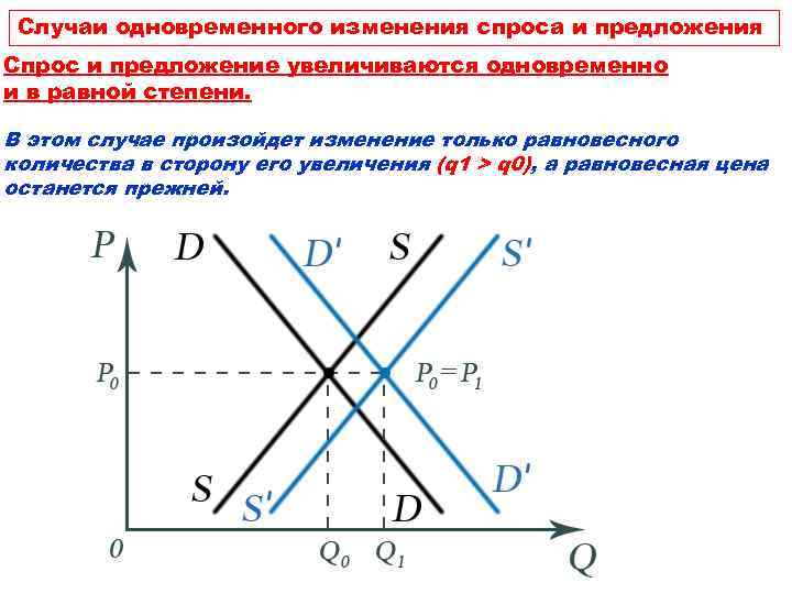 Изменение спроса и предложения графики