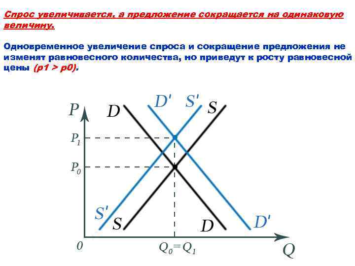 Спрос возрастает если