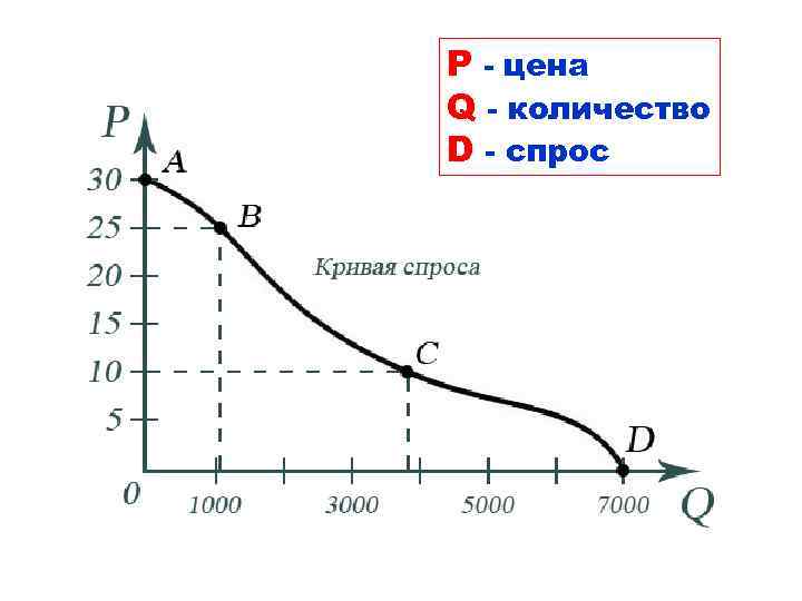 Зависимость объема q. Зависимость спроса от количества. Цена в зависимости от количества. Зависимость цены от количества товара. График зависимости объема товара.