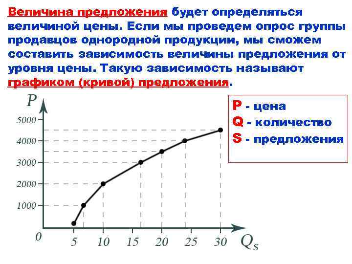 Зависимость между количеством. Величина предложения товаров зависит. Функциональная зависимость между ценой и величиной предложения. Величина цены. Как составить зависимость\.