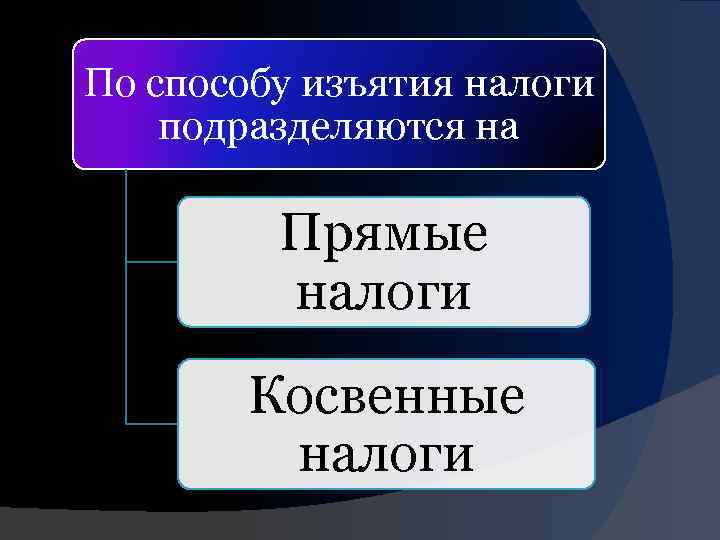 По способу изъятия налоги подразделяются на Прямые налоги Косвенные налоги 