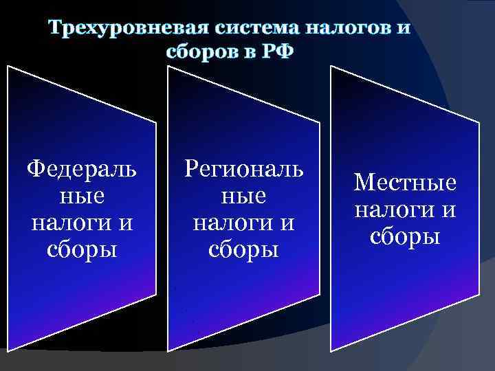Трехуровневая система налогов и сборов в РФ Федераль ные налоги и сборы Региональ ные