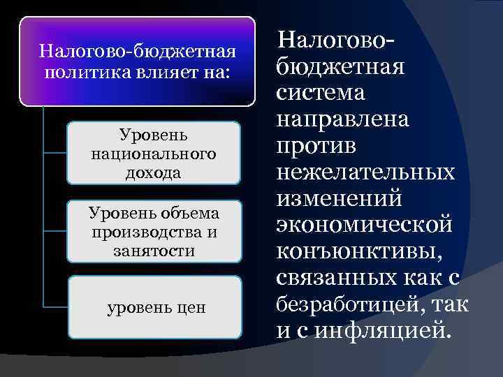 Налогово-бюджетная политика влияет на: Уровень национального дохода Уровень объема производства и занятости уровень цен
