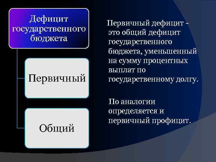 Дефицит государственного бюджета Первичный Общий Первичный дефицит это общий дефицит государственного бюджета, уменьшенный на