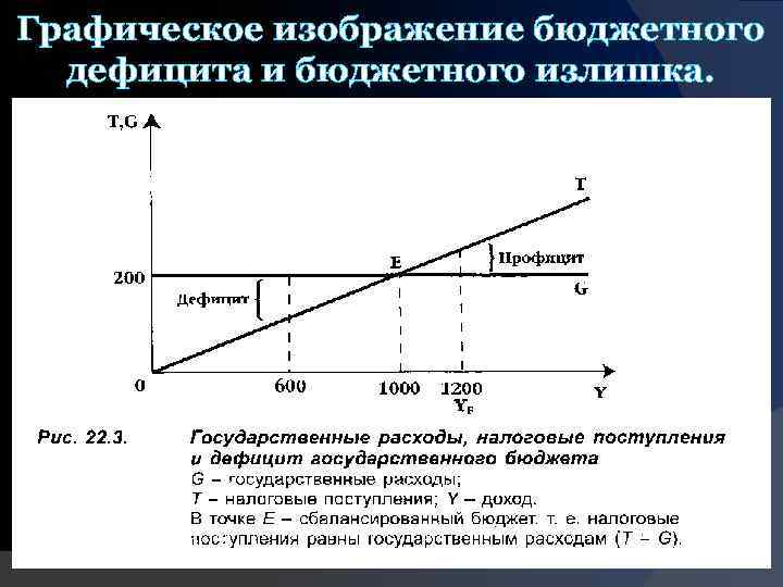 Графическое изображение бюджетного дефицита и бюджетного излишка. 