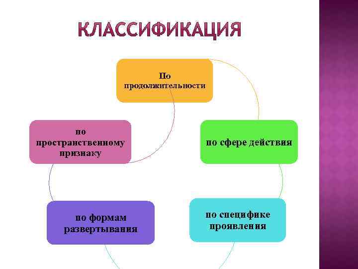 По продолжительности по пространственному признаку по формам развертывания по сфере действия по специфике проявления