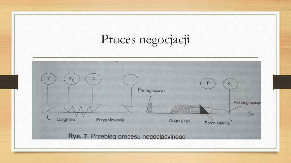 Proces negocjacji 