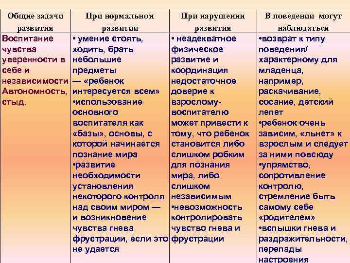 Общие задачи развития Воспитание чувства уверенности в себе и независимости Автономность, стыд. При нормальном