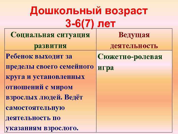Дошкольный возраст 3 6(7) лет Социальная ситуация развития Ведущая деятельность Ребенок выходит за Сюжетно-ролевая