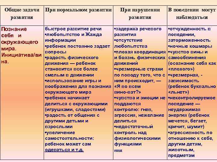 Общие задачи При нормальном развитии развития Познание себя и окружающего мира. Инициатива/ви на. быстрое