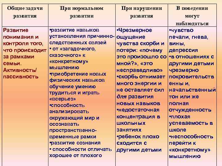 Общие задачи развития При нормальном развитии При нарушении развития Развитие понимания и контроля того,