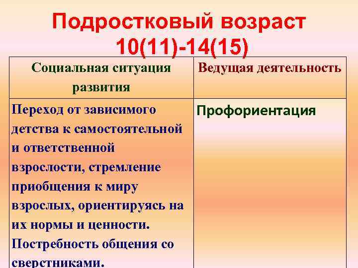Подростковый возраст 10(11) 14(15) Социальная ситуация развития Ведущая деятельность Переход от зависимого Профориентация детства