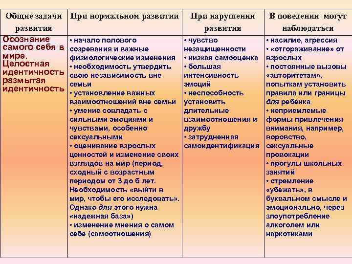 Общие задачи развития Осознание самого себя в мире. Целостная идентичность размытая идентичность При нормальном